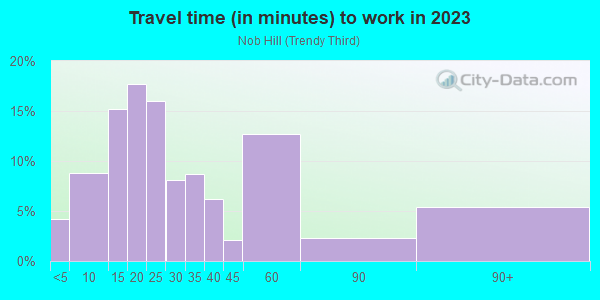 Commute time to work in Nob Hill in Portland neighborhood in OR
