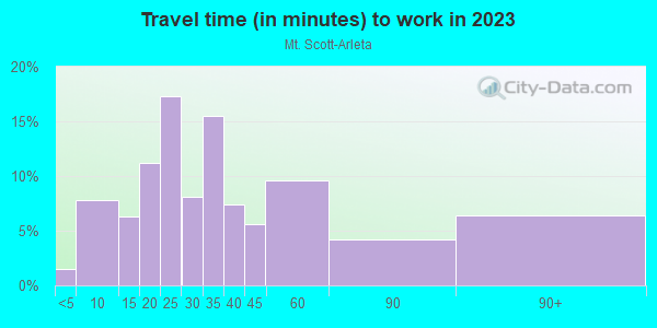 Commute time to work in Mt. Scott-Arleta in Portland neighborhood in OR