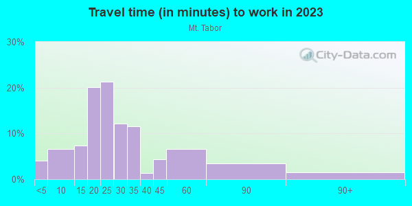 Commute time to work in Mt. Tabor in Portland neighborhood in OR