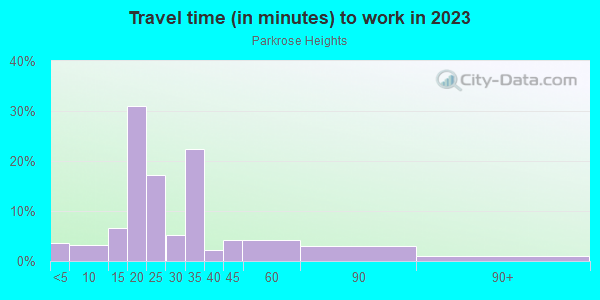 Commute time to work in Parkrose Heights in Portland neighborhood in OR