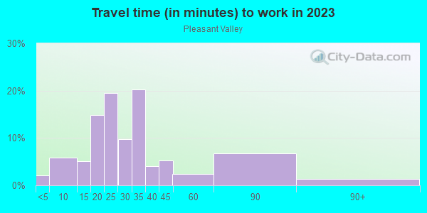Commute time to work in Pleasant Valley in Portland neighborhood in OR