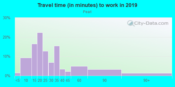 Commute time to work in Pearl in Portland neighborhood in OR
