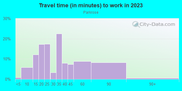 Commute time to work in Parkrose in Portland neighborhood in OR