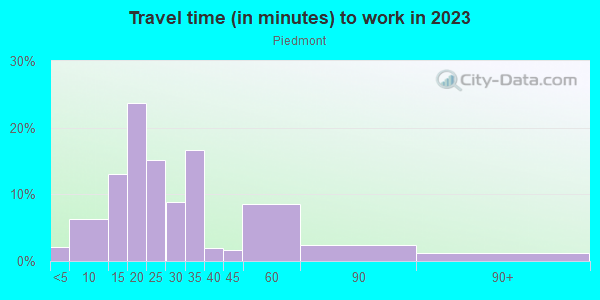 Commute time to work in Piedmont in Portland neighborhood in OR