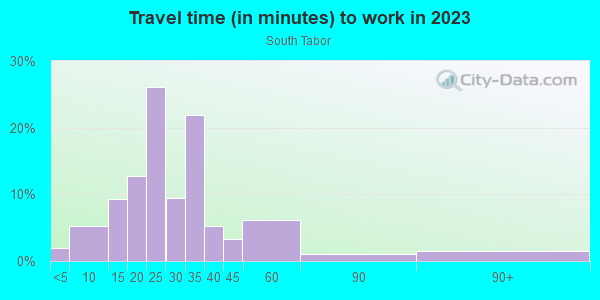 Commute time to work in South Tabor in Portland neighborhood in OR