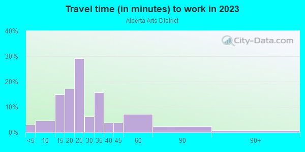 Commute time to work in Alberta Arts District in Portland neighborhood in OR