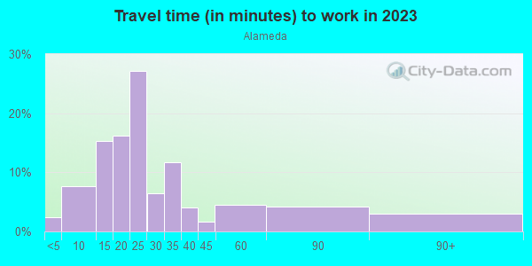 Commute time to work in Alameda in Portland neighborhood in OR