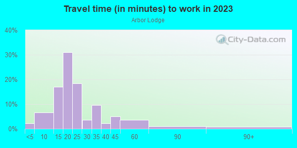 Commute time to work in Arbor Lodge in Portland neighborhood in OR