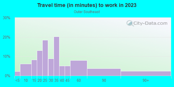 Commute time to work in Outer Southeast in Portland neighborhood in OR