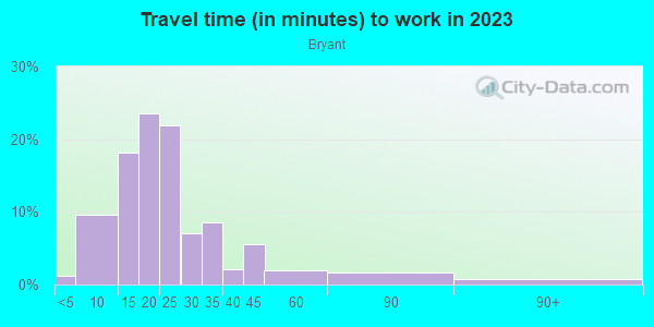 Commute time to work in Bryant in Lake Oswego neighborhood in OR