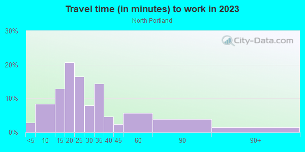 Commute time to work in North Portland in Portland neighborhood in OR