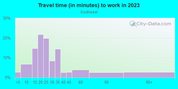 Commute time to work in Southwest in Portland neighborhood in OR