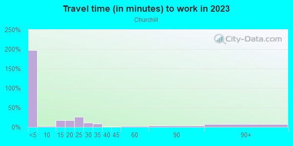 Commute time to work in Churchill in Eugene neighborhood in OR
