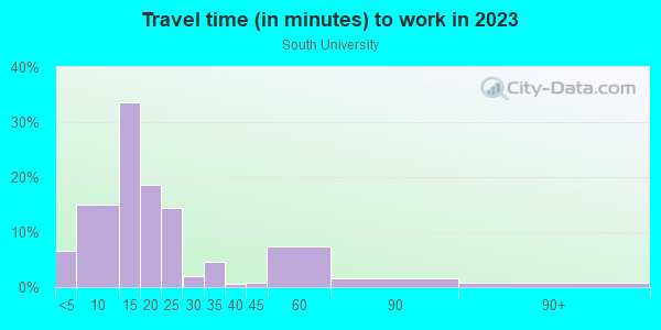 Commute time to work in South University in Eugene neighborhood in OR