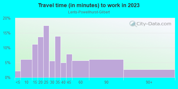 Commute time to work in Lents-Powellhurst-Gilbert in Portland neighborhood in OR