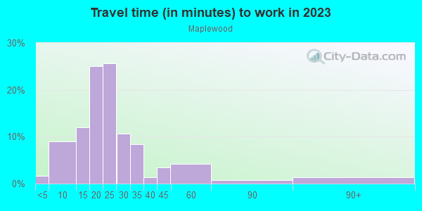 Commute time to work in Maplewood in Portland neighborhood in OR