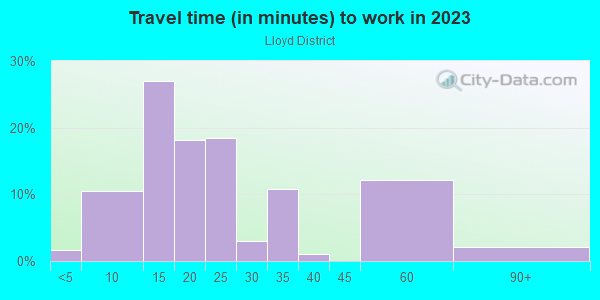 Commute time to work in Lloyd District in Portland neighborhood in OR
