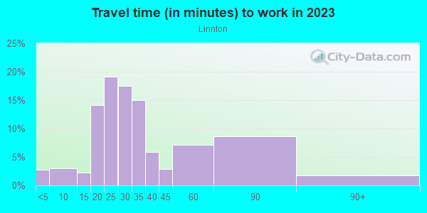 Commute time to work in Linnton in Portland neighborhood in OR