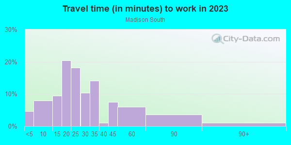 Commute time to work in Madison South in Portland neighborhood in OR