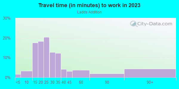 Commute time to work in Ladds Addition in Portland neighborhood in OR