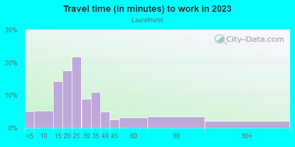 Commute time to work in Laurelhurst in Portland neighborhood in OR