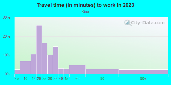 Commute time to work in King in Portland neighborhood in OR