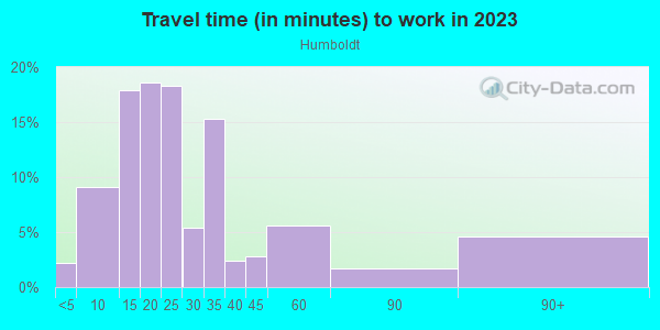 Commute time to work in Humboldt in Portland neighborhood in OR