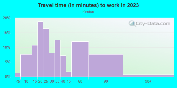 Commute time to work in Kenton in Portland neighborhood in OR