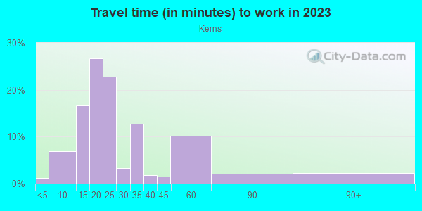 Commute time to work in Kerns in Portland neighborhood in OR