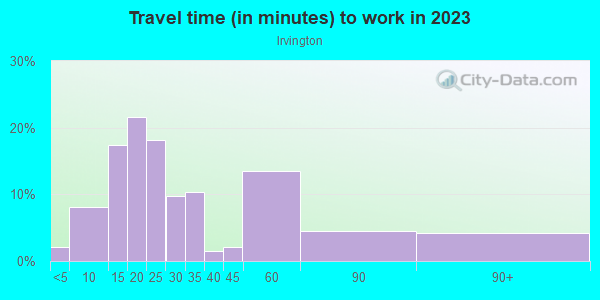Commute time to work in Irvington in Portland neighborhood in OR