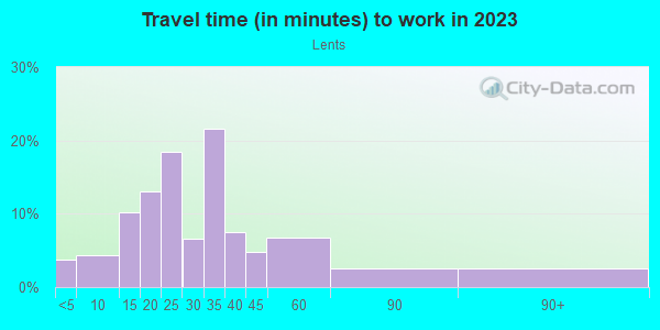 Commute time to work in Lents in Portland neighborhood in OR