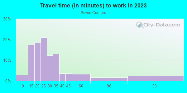 Commute time to work in Seven Corners in Portland neighborhood in OR