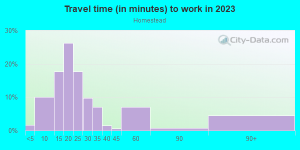Commute time to work in Homestead in Portland neighborhood in OR