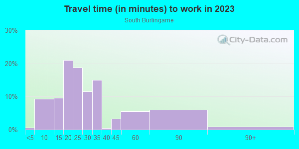 Commute time to work in South Burlingame in Portland neighborhood in OR