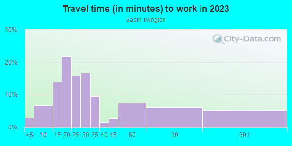 Commute time to work in Sabin-Irvington in Portland neighborhood in OR