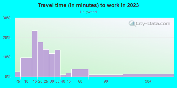Commute time to work in Hollywood in Portland neighborhood in OR