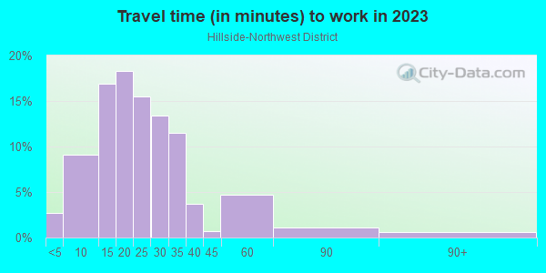 Commute time to work in Hillside-Northwest District in Portland neighborhood in OR