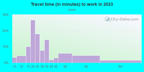 Commute time to work in Sabin in Portland neighborhood in OR