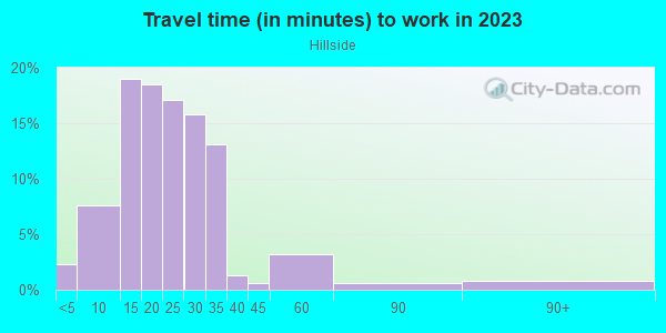 Commute time to work in Hillside in Portland neighborhood in OR