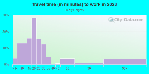 Commute time to work in Healy Heights in Portland neighborhood in OR