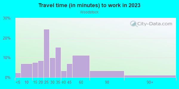 Commute time to work in Woodstock in Portland neighborhood in OR