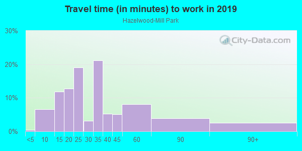 Commute time to work in Hazelwood-Mill Park in Portland neighborhood in OR