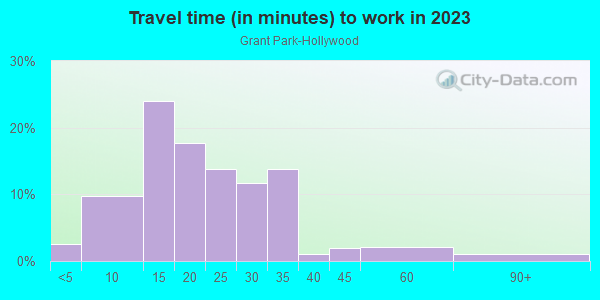 Commute time to work in Grant Park-Hollywood in Portland neighborhood in OR