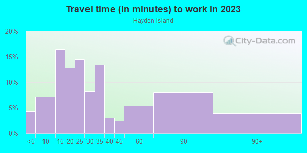 Commute time to work in Hayden Island in Portland neighborhood in OR