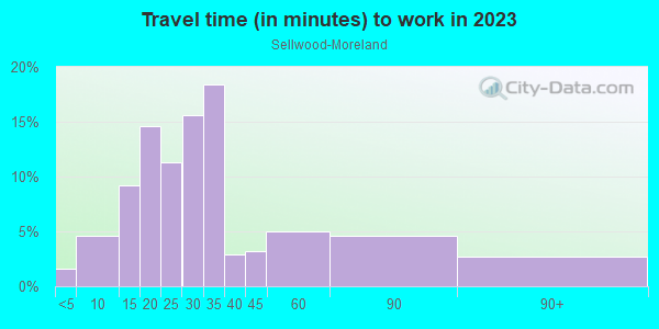 Commute time to work in Sellwood-Moreland in Portland neighborhood in OR