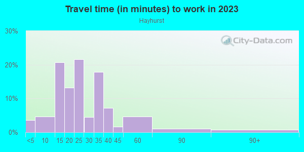 Commute time to work in Hayhurst in Portland neighborhood in OR