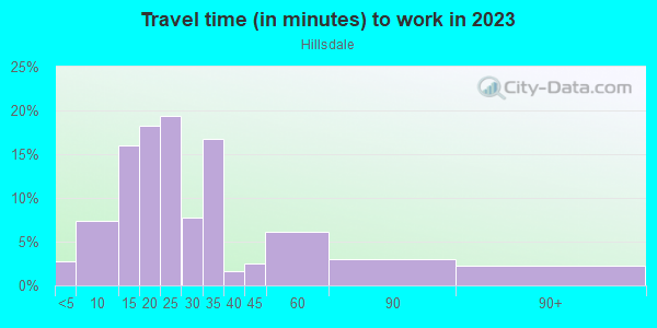 Commute time to work in Hillsdale in Portland neighborhood in OR