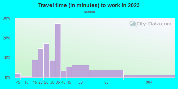 Commute time to work in Glenfair in Portland neighborhood in OR