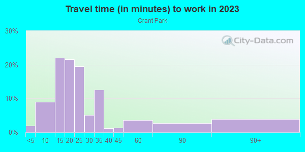 Commute time to work in Grant Park in Portland neighborhood in OR