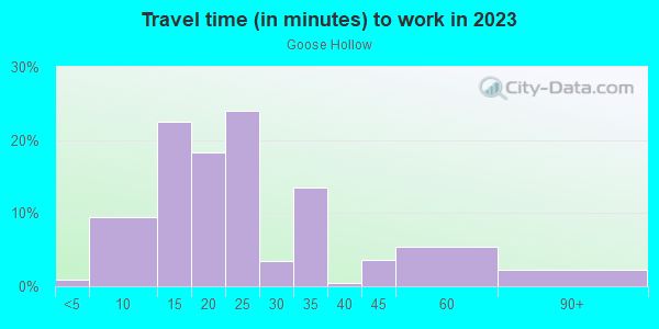 Commute time to work in Goose Hollow in Portland neighborhood in OR